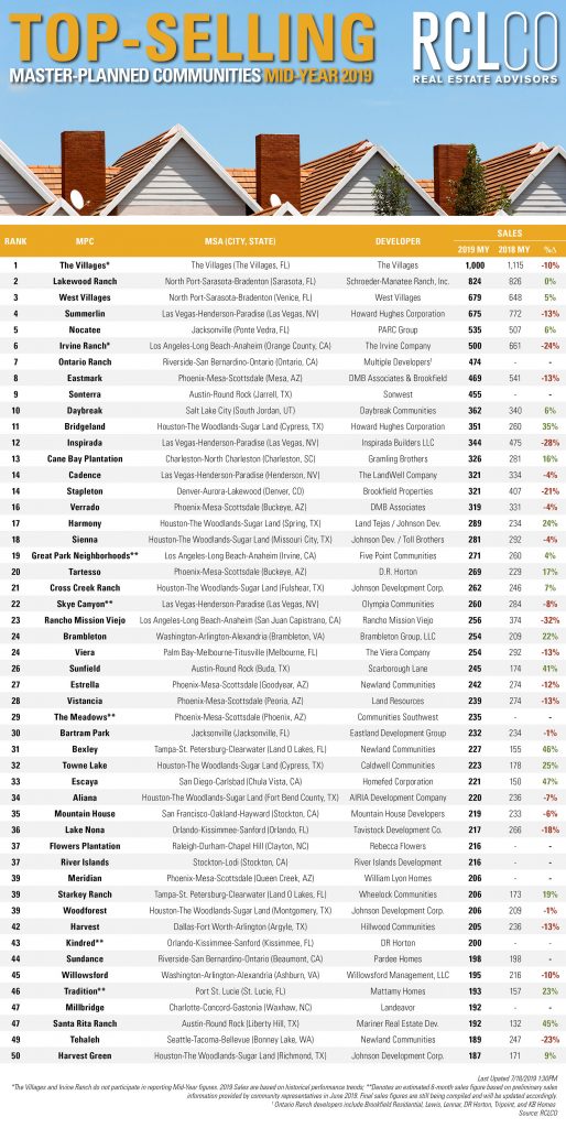 Lakewood Ranch maintains high sales ranking